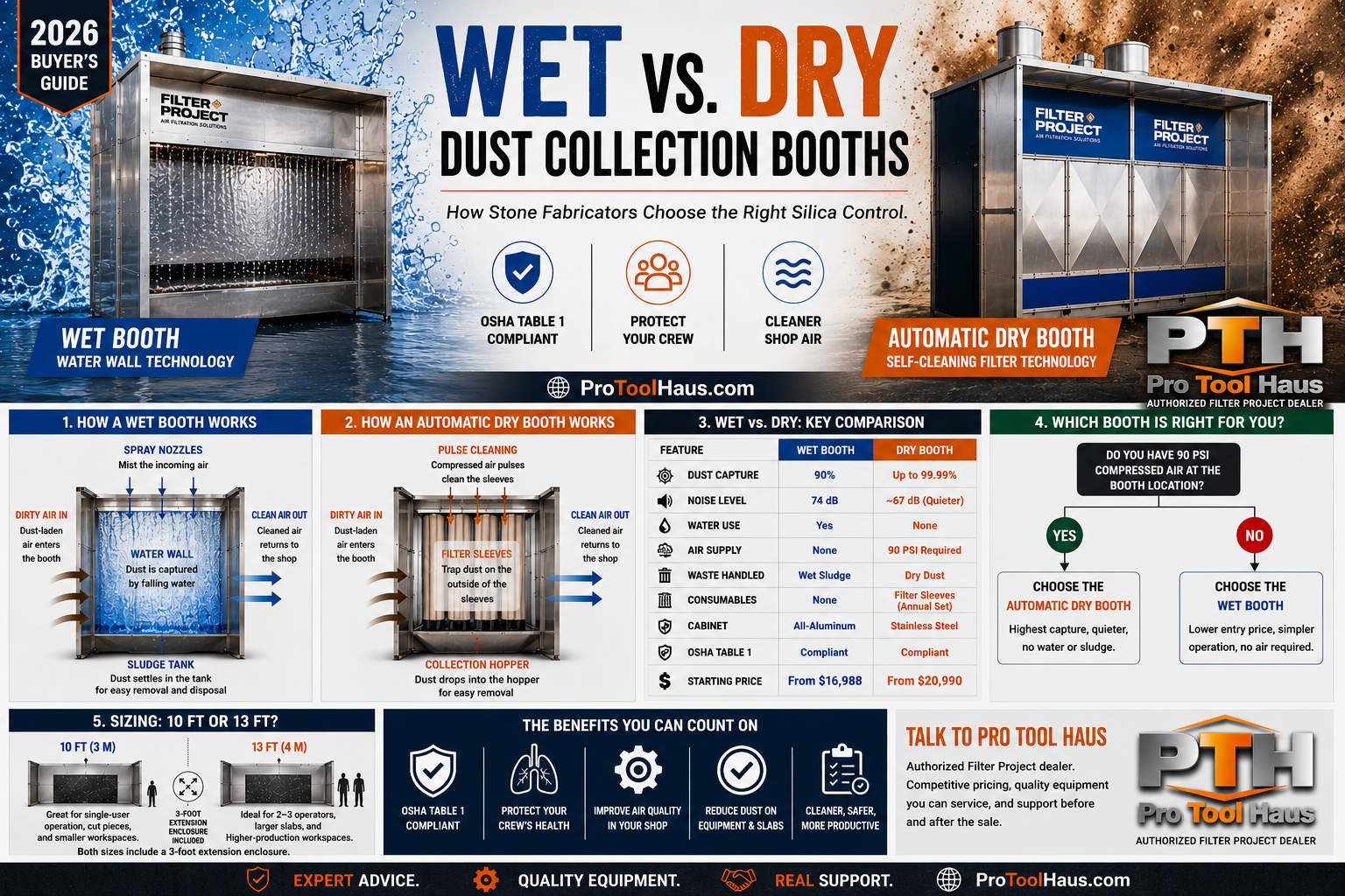 Dust collection water wall vs dry dust collector